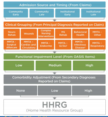 PDGM Clinical Groupings Diagram