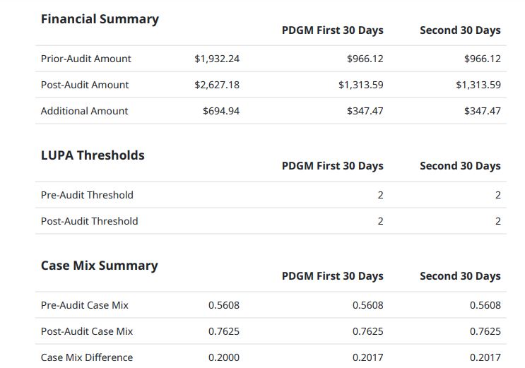 PDGM Key Financial Data Financial Summary, LUPA Thresholds Case Mix Summary