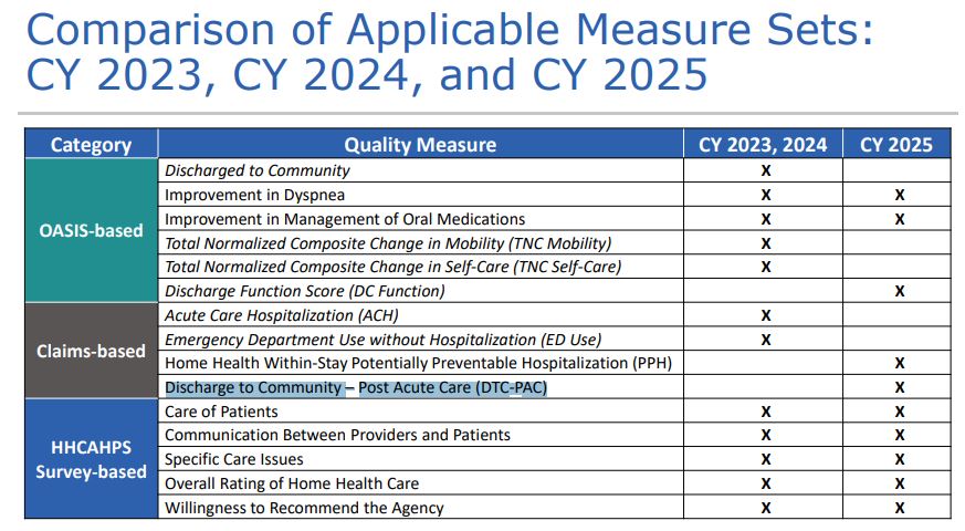 Changes to HHVBP OASIS Based Measures