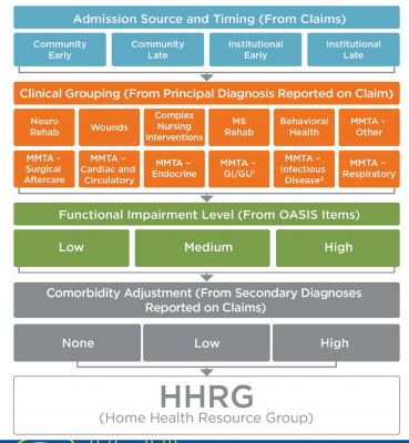 PDGM Clinical Grouping Diagram