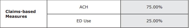 HHVBP Claims Based Measure Weighting
