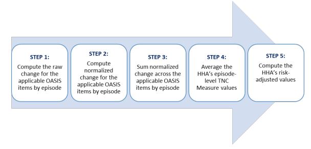 HHVBP TNC Process