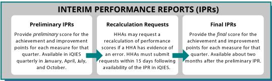 IPR Report Process for Home Health Value Based Purchasing