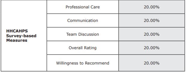 HHVBP HHCAHPS Measure Weights