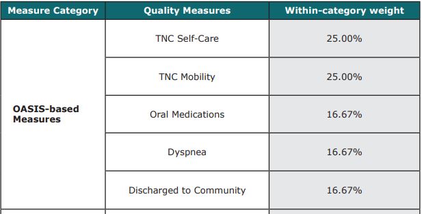 HHVBP OASIS Measures