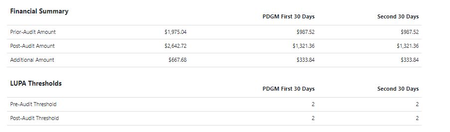 LUPA Threshold and Financial Reimbursement per episode