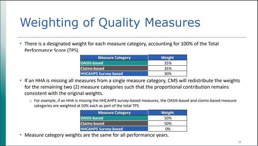 CMS Home Health Value Based Purchasing Measure Weight graphic