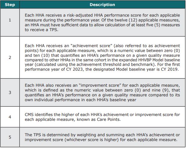 Home Health Value Based Purchasing TPS Scoring Process