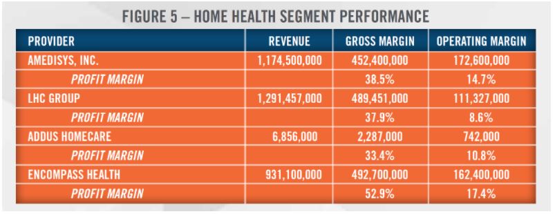 Profit Margin for National Average Home Health Agencies